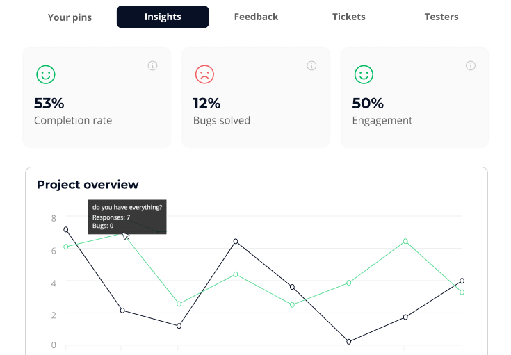 In the General Insights section, you receive a quick overview of your beta's overall status: tracking user task completions, bug resolution, sentiment analysis findings, and more.