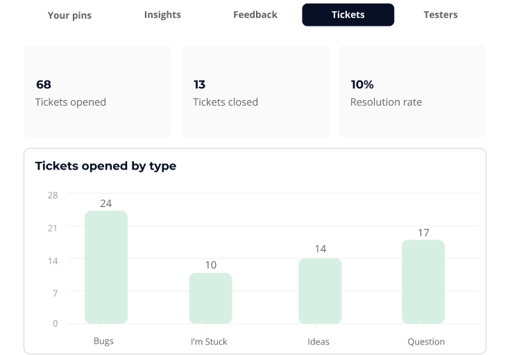 The Tickets Summary section offers a snapshot of the tickets opened by your users, detailing the types of issues, their origin, and whether your team has resolved them.