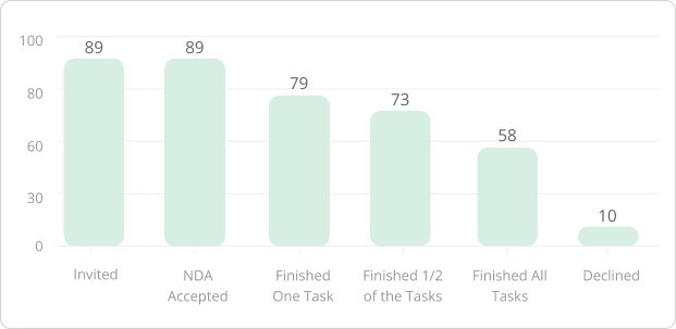 Stomio-testers funnel